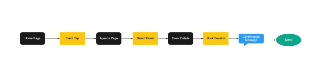 wyf mobile app book a session user flow using miro