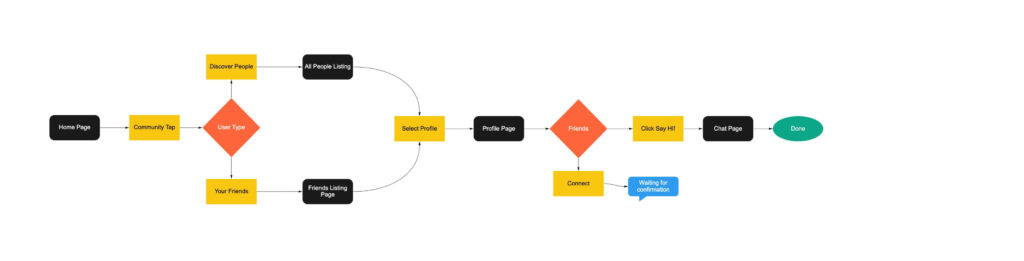 wyf mobile app contact chat with others user flow using miro