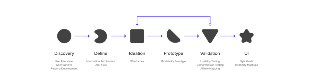 wyf mobile app ui ux design process